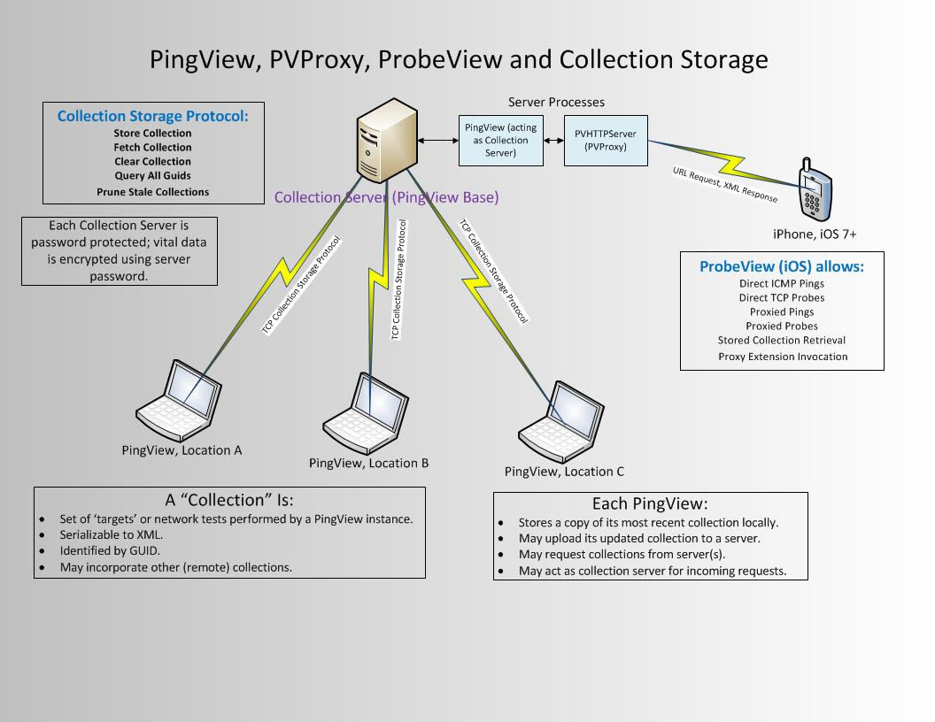 Collection Storage Diagram 1